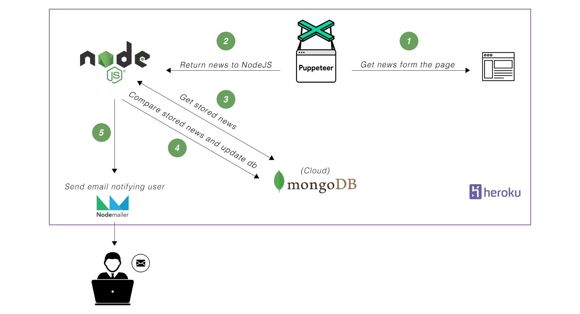 How To Scrape Websites Using Puppeteer & Node.js - Tutorial