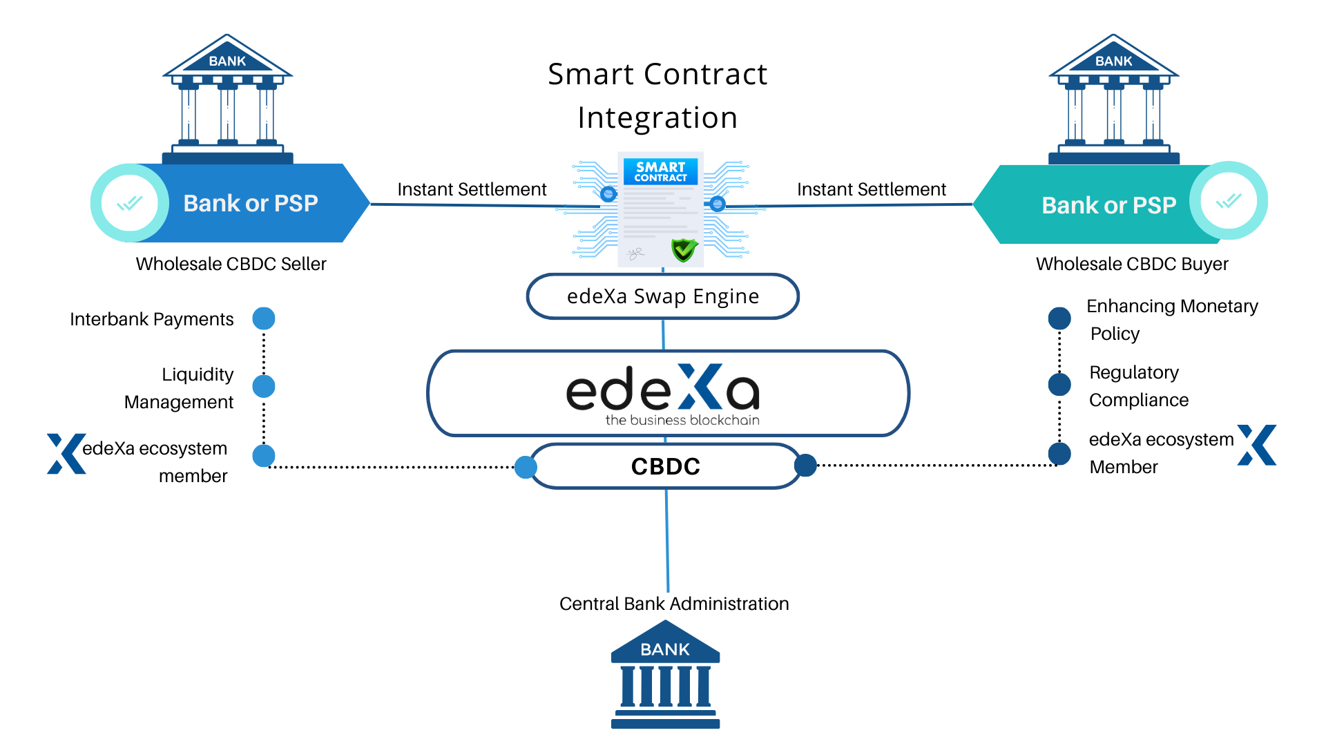 Can Central Banking also build on edeXa Blockchain? | by edeXa | Medium