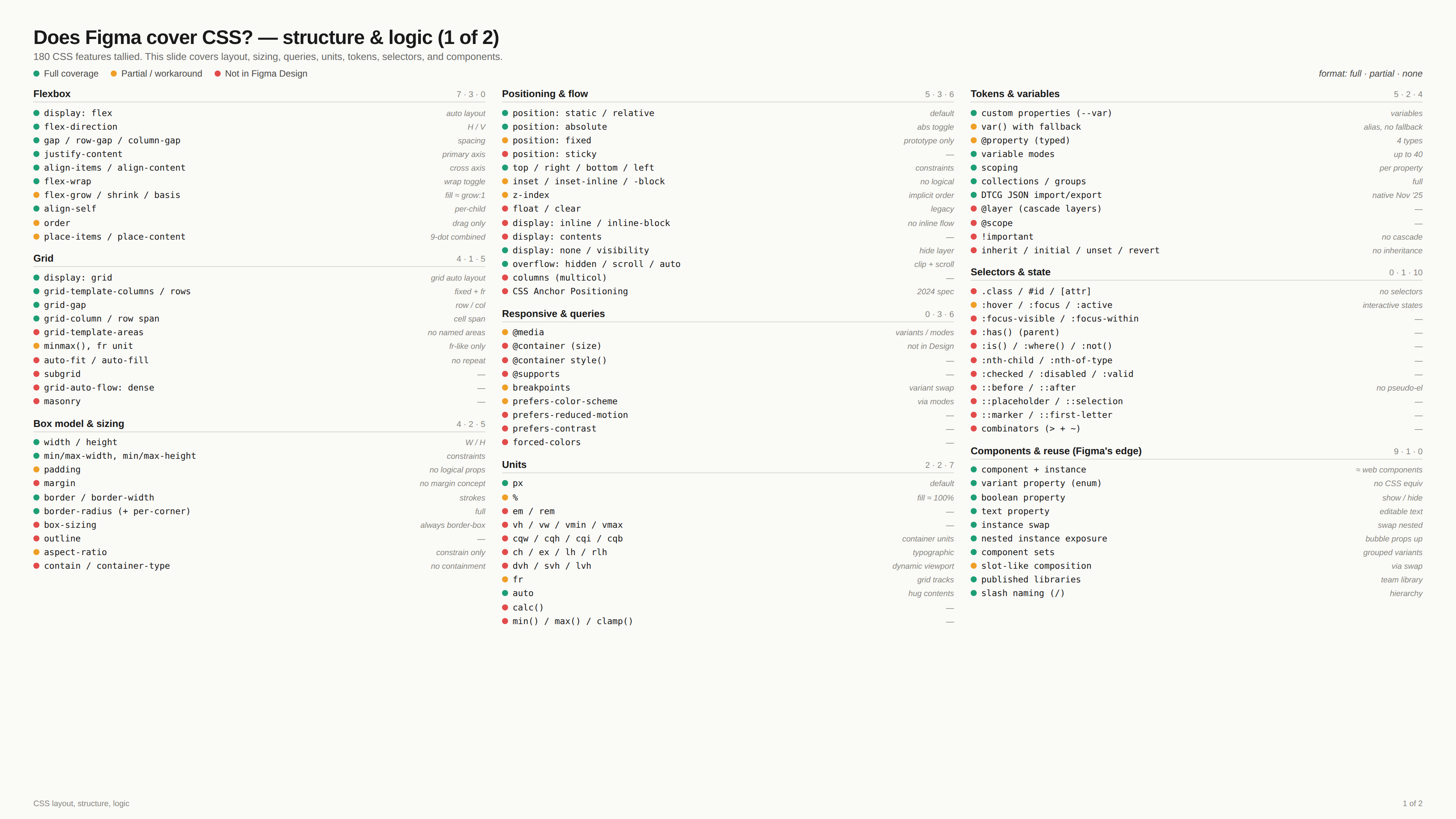 Figma CSS gaps details 1