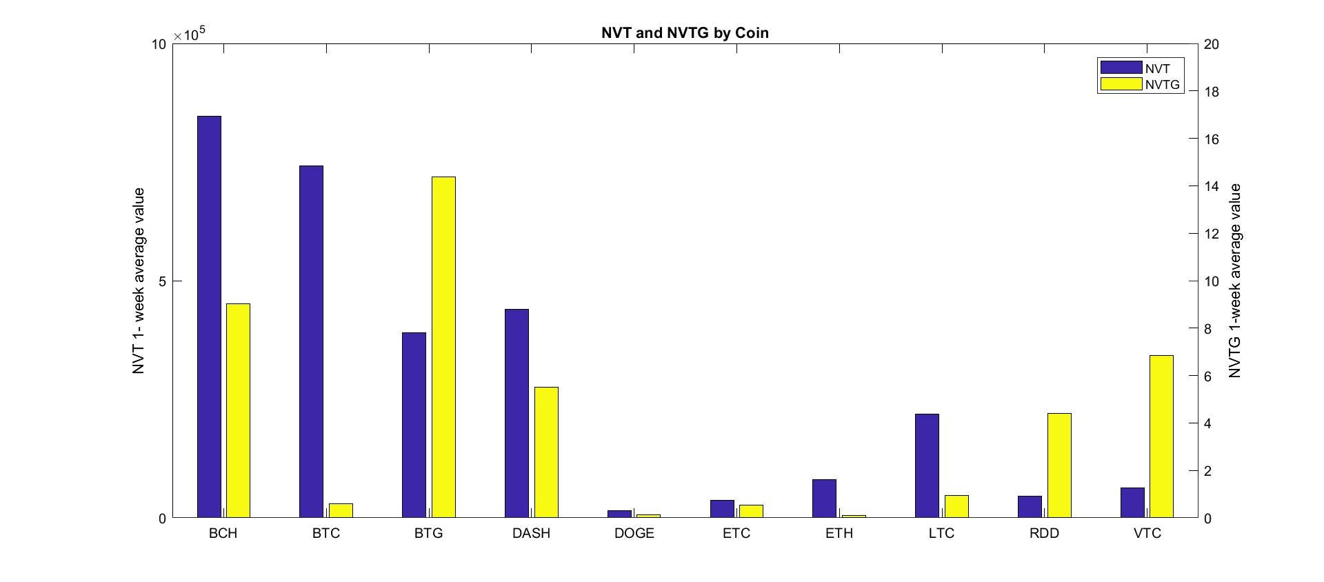 Using NVT and NVTG in practice to value the most popular cryptocurrencies |  by Vikram Arun | Medium