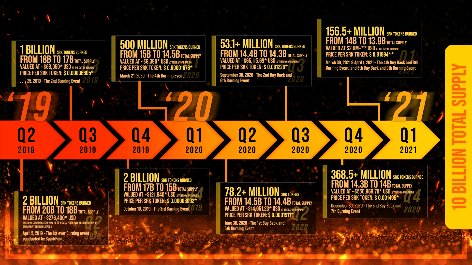 The SRK Buy Back And Burn History: From 20B To 10B, Where Are We Now? | by  Carl Andre Bongalos | SparkPoint | Medium
