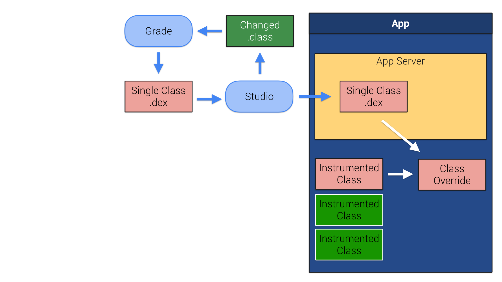 Single class