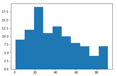 Python Histograms. What is Histogram | by Siddharth Deulkar | Medium