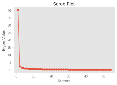 scree plot ( Number of Factors)