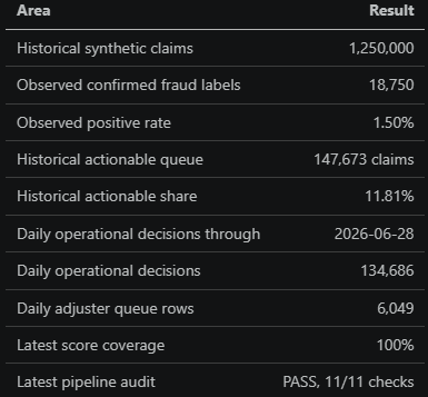The Model Score Is Not the Decision: Building an Auditable Insurance Routing Pipeline with…