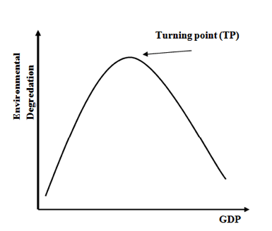 The environmental Kuznets curve (EKC)