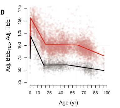 Segmented regression analysis of adjusted total (red) and adjusted basal expenditure (black) (calculated as a portion of total, Adj. BEETEE) indicates a peak at ~1 year of age, adult levels at ~20 years of age, and decline at ~60 years of age. Source: Daily energy expenditure through the human life course by Dr. Pontzer and his team, published in Science.