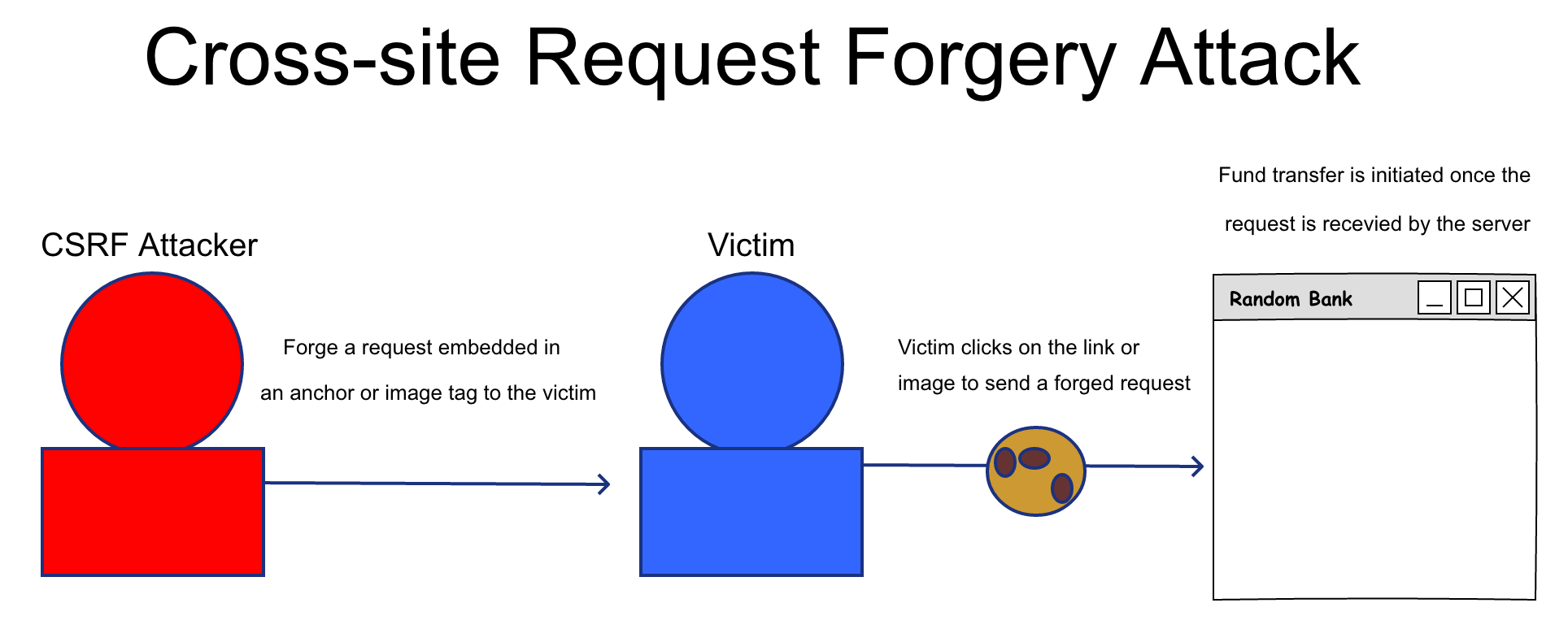 Request сайт. Permissions. Csrf атака. Request сайт. Cross-site request forgery (csrf).