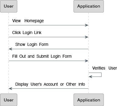 Integrate Your Angular Application With FusionAuth