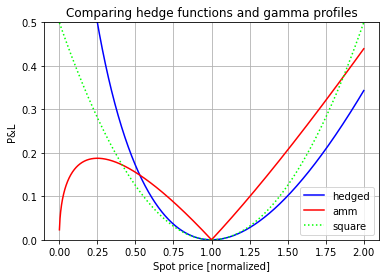 Why AMM Gamma is not so different from derivatives Gamma after all; or is it? (after-fees edition)