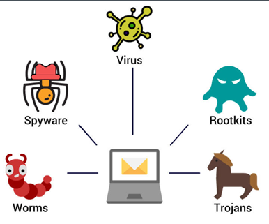 Types Of Computer Viruses