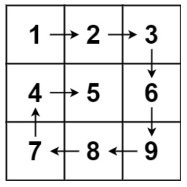 Spiral Matrix. Today I came across LeetCode #54… | by Eshita Chokhani ...