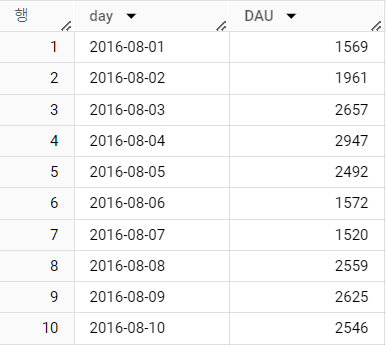 DAU 조회 결과