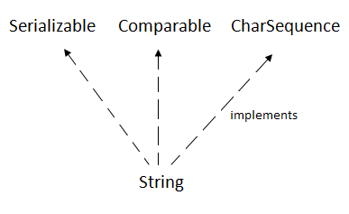 Java String. In Java, string is basically an object… | by Nikhil ...
