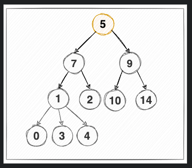[DS] B-Tree [1] — Balanced Tree, Binary Search Tree, Self-Balancing BST ...