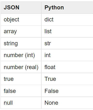 Working with JSON in Python. JSON (JavaScript Object Notation) is a ...
