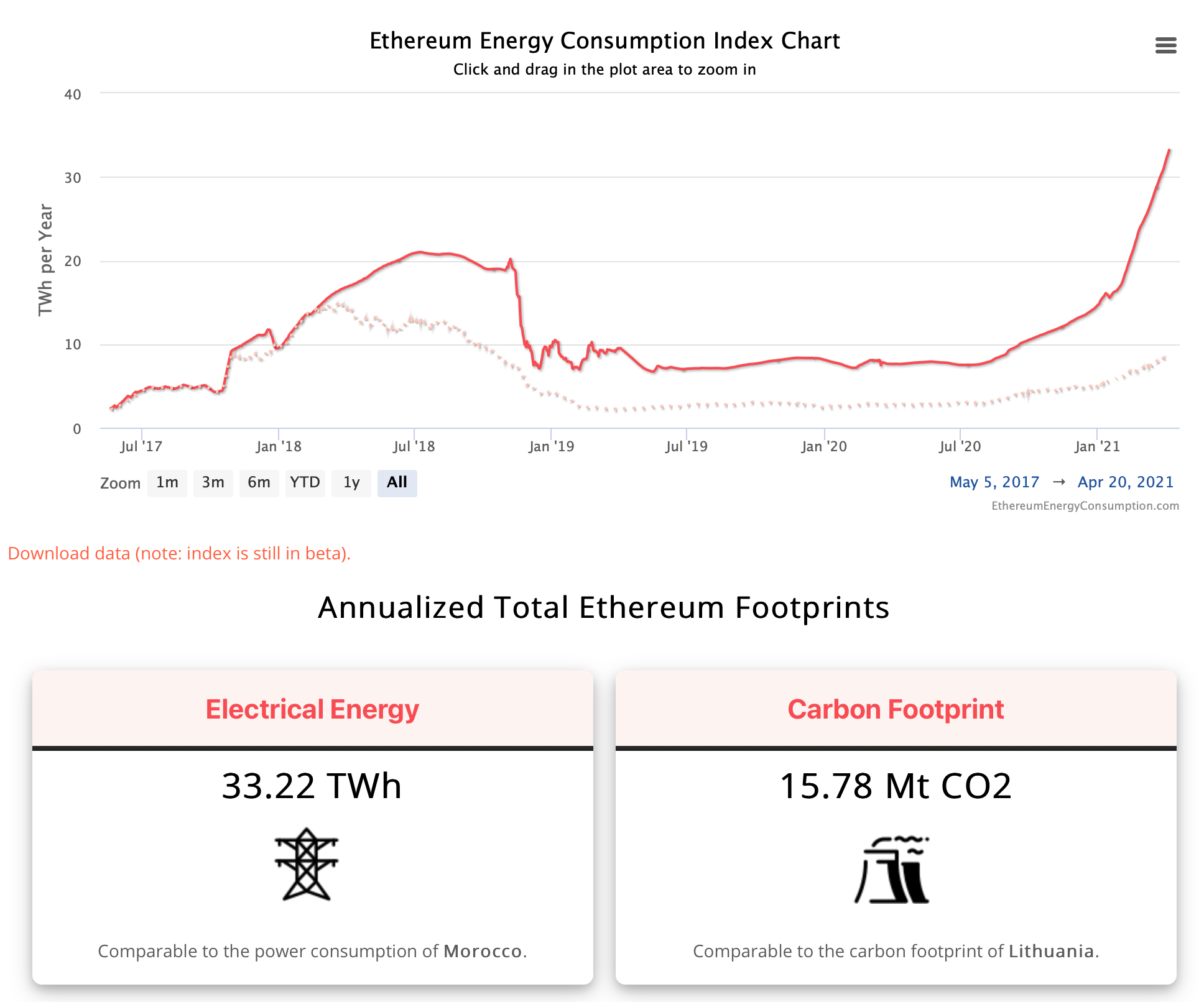 Carbon removal NFTs are the solution to energy usage and carbon emissions  from blockchain, crypto, and NFTs | by Paul Gambill | Nori | Medium
