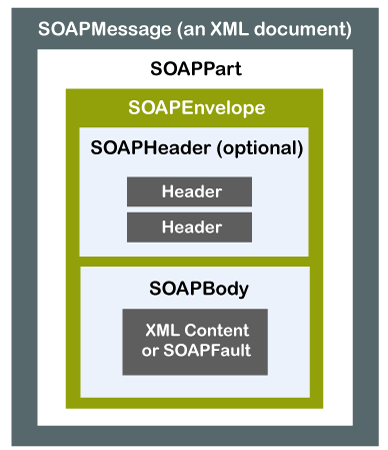 Web services with SOAP. What are Web services? | by ashen niroshan | Medium