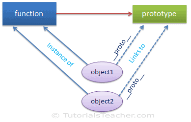 Javascript: What is the difference between prototype and __proto__ in ...
