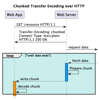 How to stream data over HTTP using Java Servlet and Fetch API | by ...