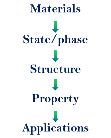 “Materials” is our world! “Materials” are everywhere! - Materials Daily ...