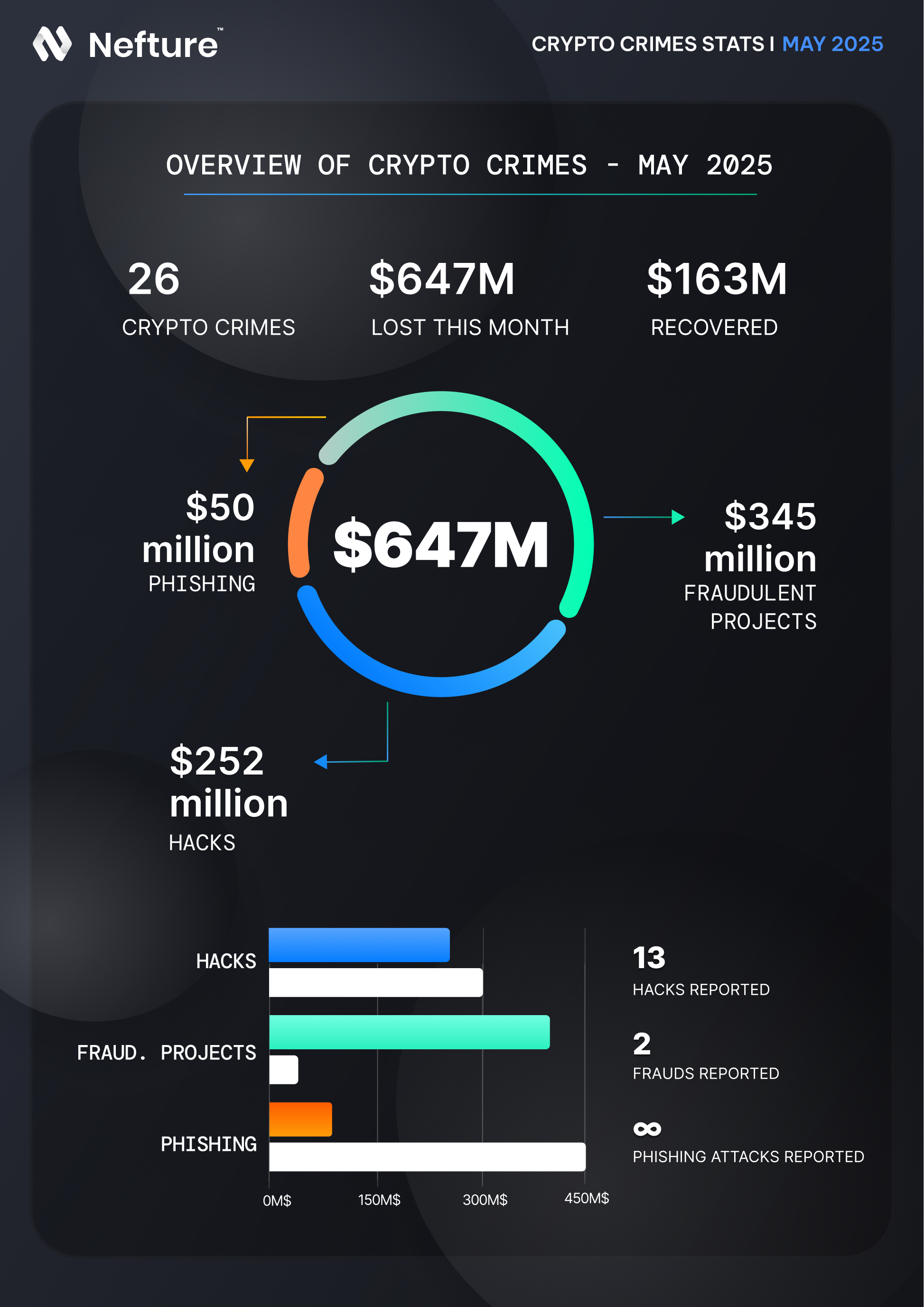$647M Stolen — The May 2025 Crypto Crime Report | by Nefture Security |  Coinmonks | Medium