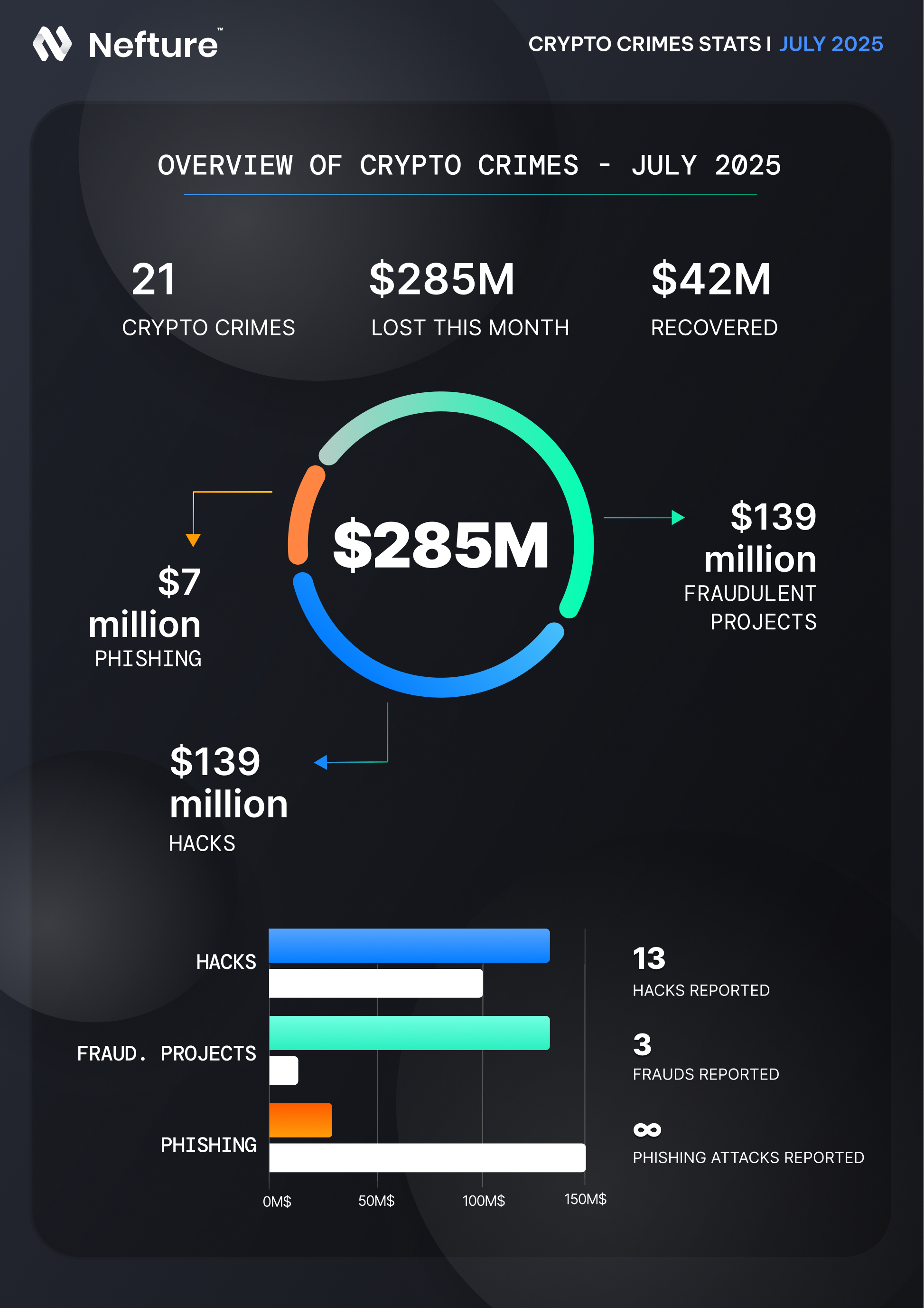 $285M Stolen — The July 2025 Crypto Crime Report | by Nefture Security |  Coinmonks | Medium