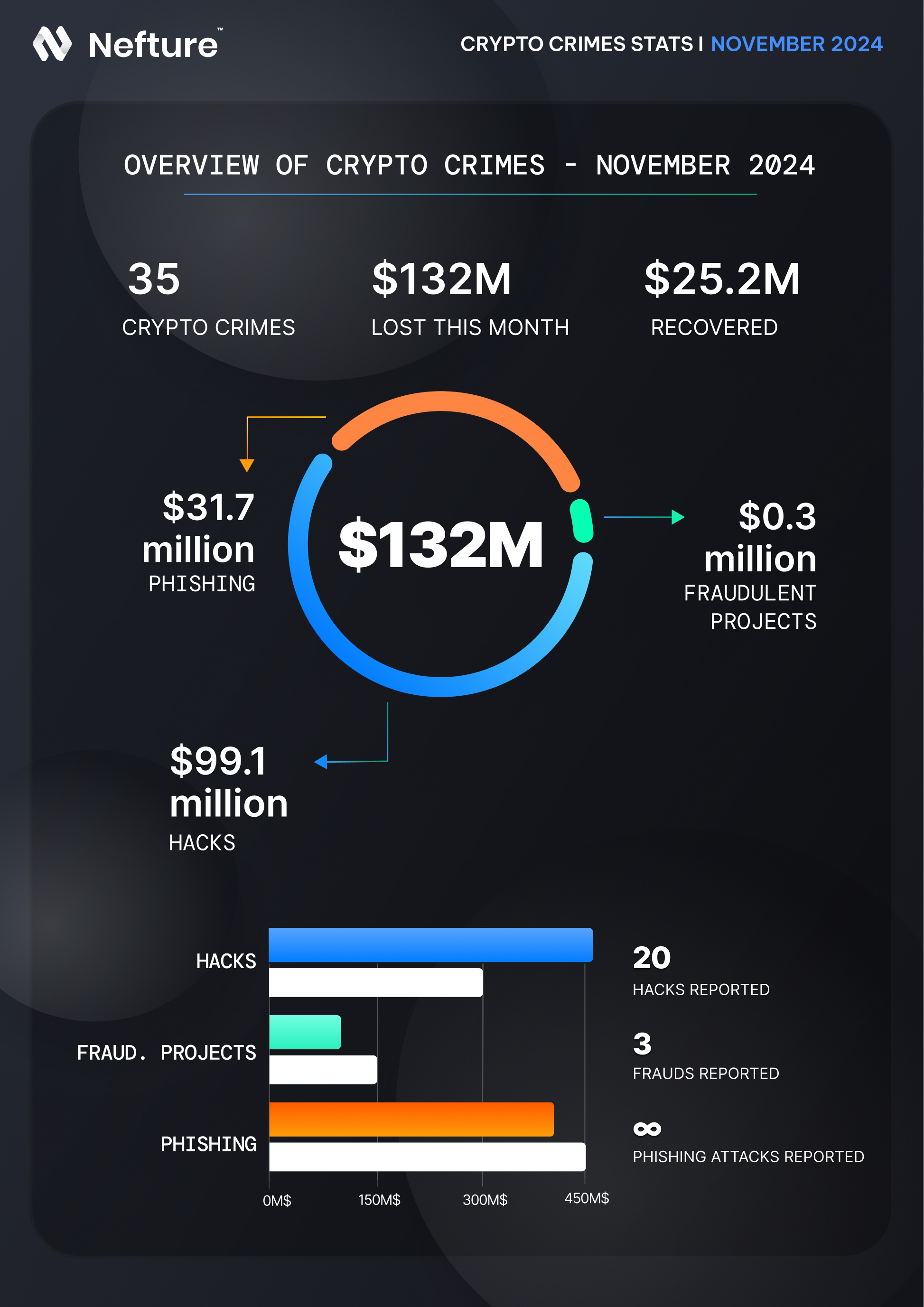 132 Million Lost — November Crypto Crime Report | by Nefture Security |  Coinmonks | Medium