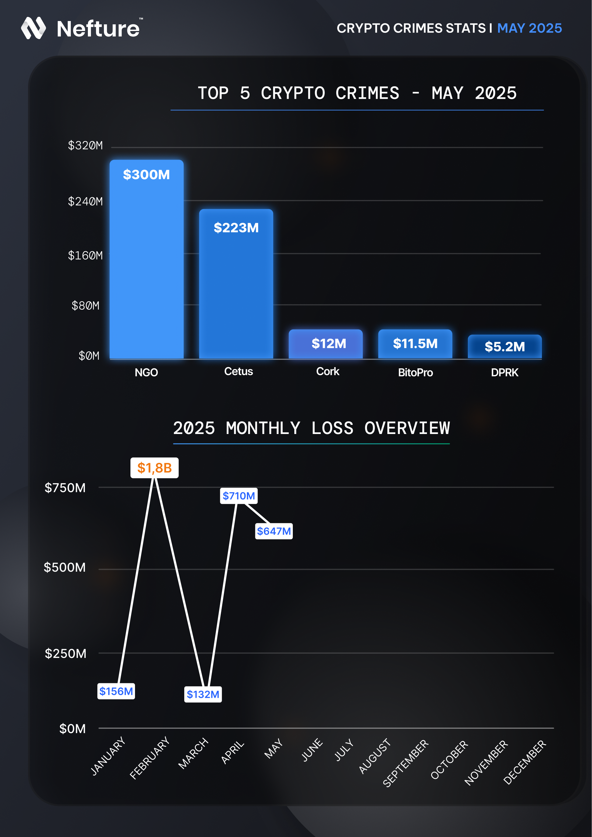 $647M Stolen — The May 2025 Crypto Crime Report | by Nefture Security |  Coinmonks | Medium