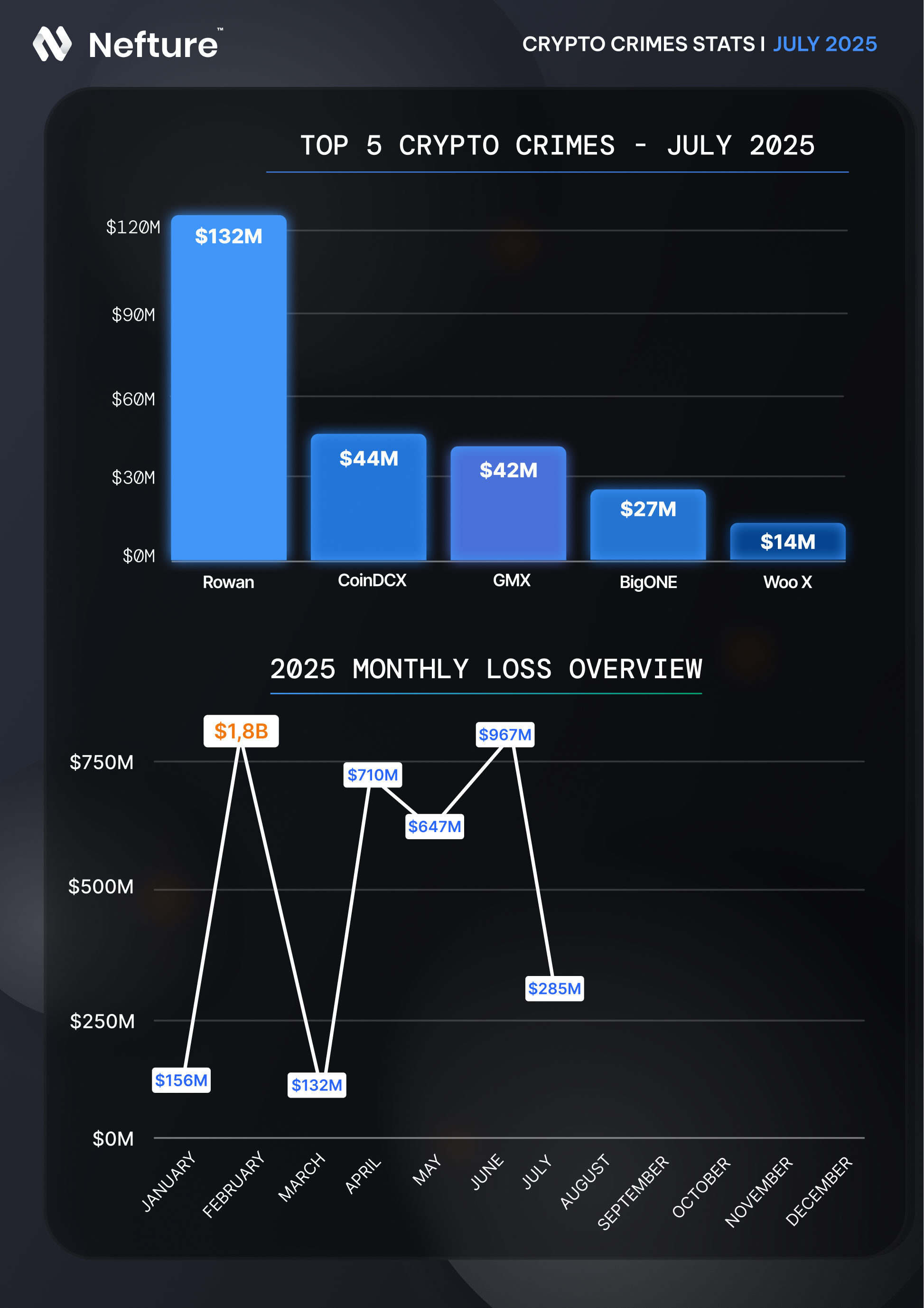 $285M Stolen — The July 2025 Crypto Crime Report | by Nefture Security |  Coinmonks | Medium
