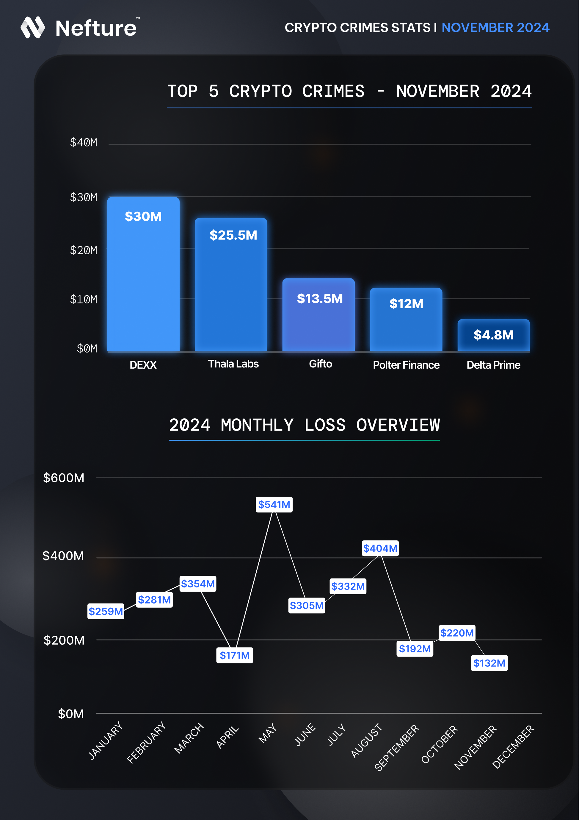 132 Million Lost — November Crypto Crime Report | by Nefture Security |  Coinmonks | Medium