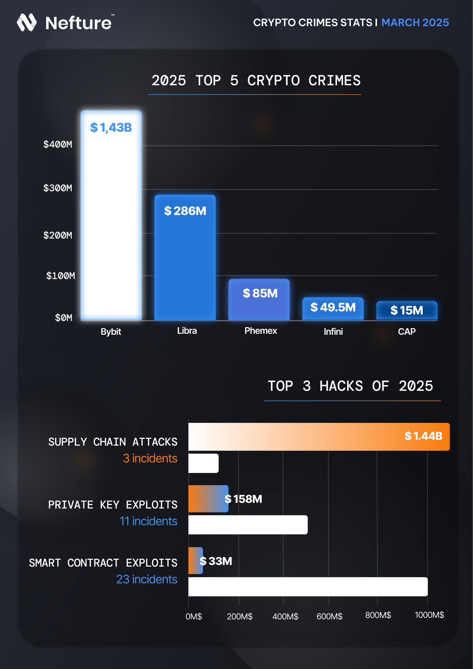 $124M Stolen — The March 2025 Crypto Crime Report | by Nefture Security |  Coinmonks | Medium