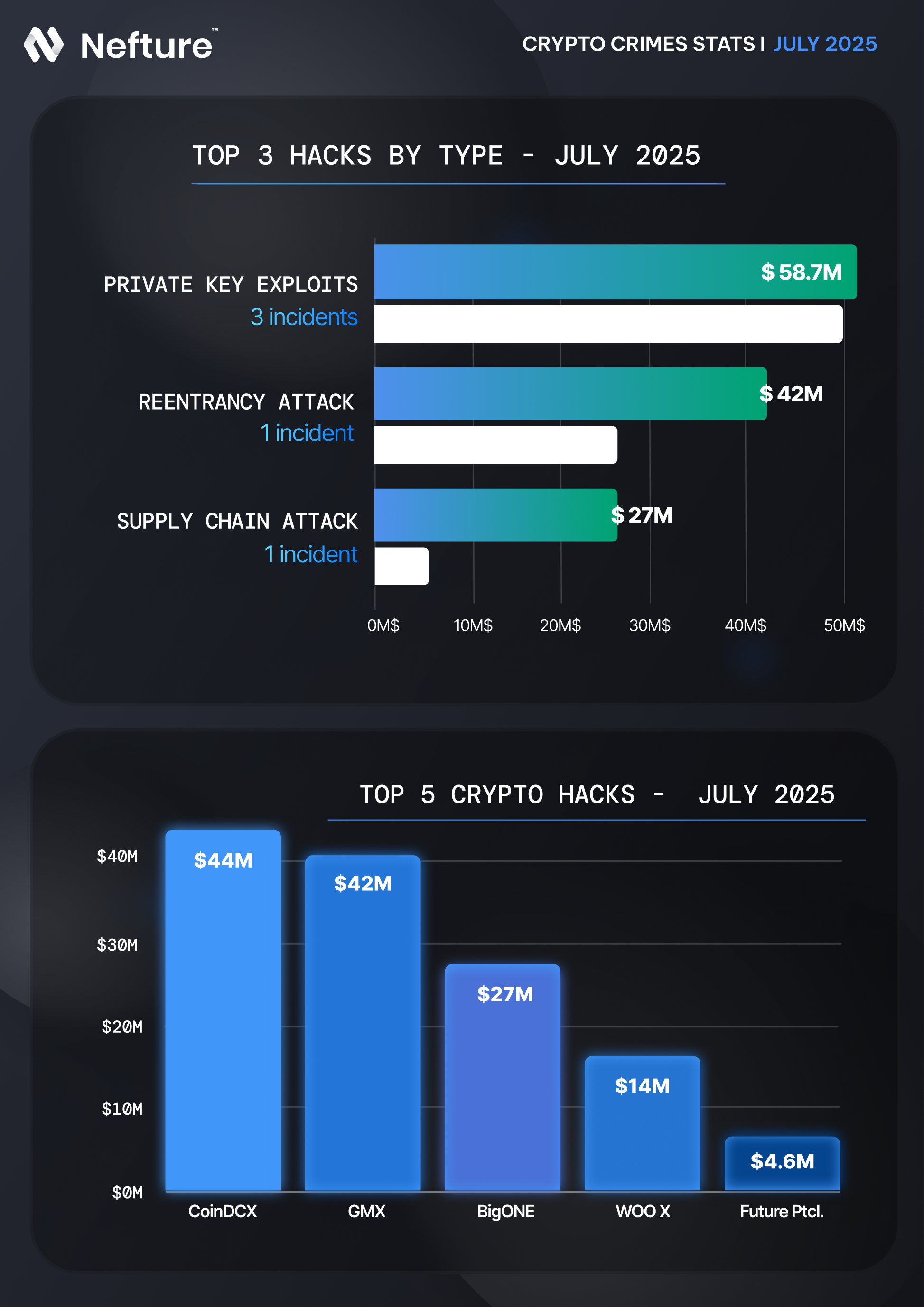 $285M Stolen — The July 2025 Crypto Crime Report | by Nefture Security |  Coinmonks | Medium