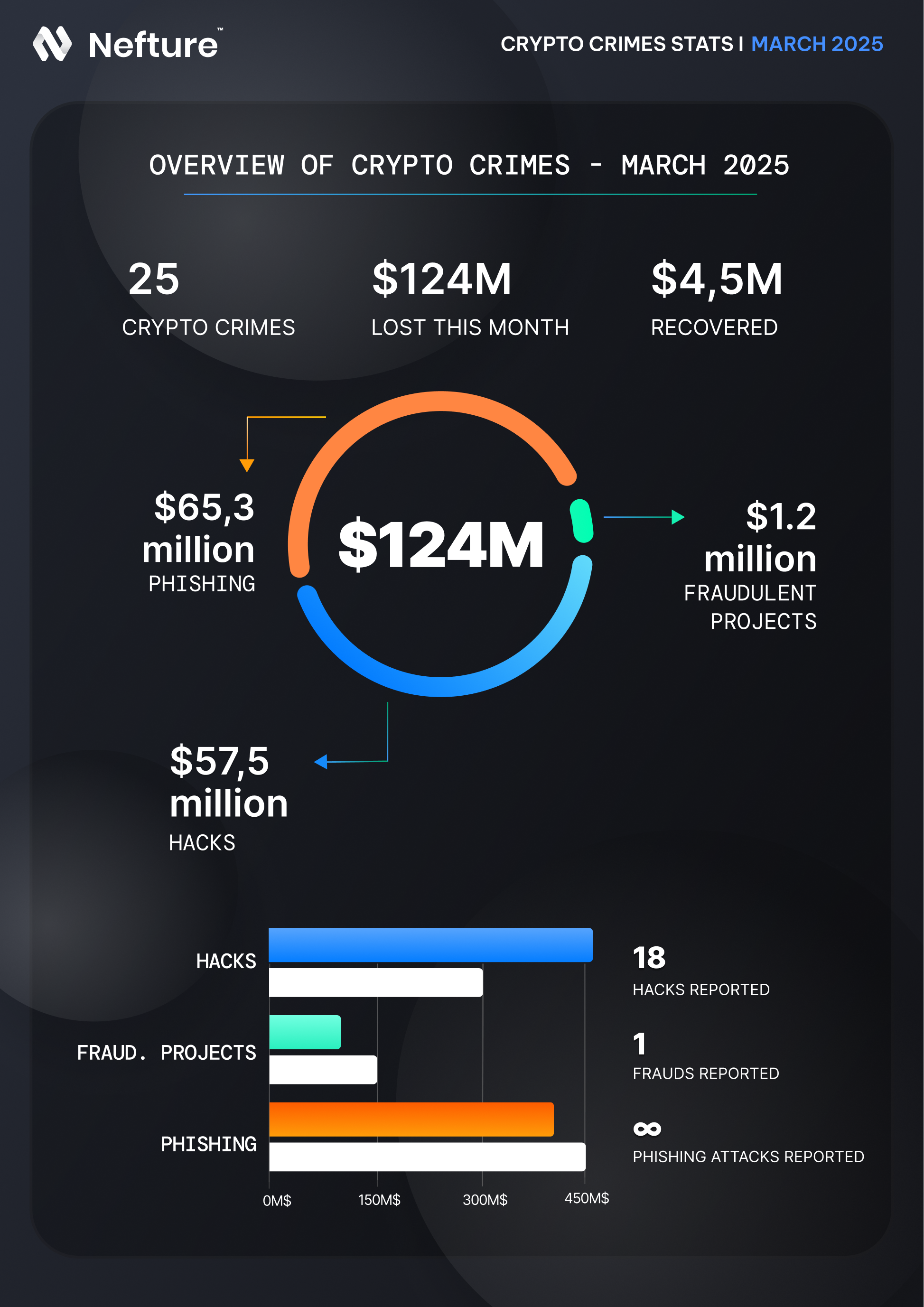 $124M Stolen — The March 2025 Crypto Crime Report | by Nefture Security |  Coinmonks | Medium