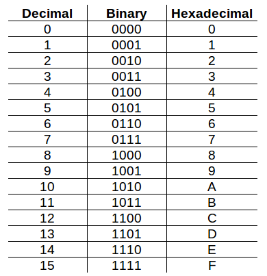 Hexadecimal Number System. The Decimal number system (base-10)… | by ...