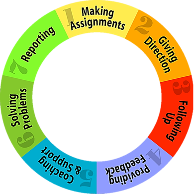 Active Management Behaviors