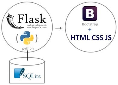 Deploy your ML, scikit-learn code to production. | by Gaurav Chauhan ...
