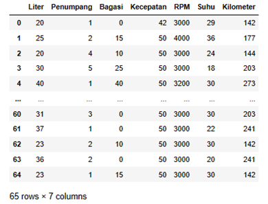 Prediksi Jarak Tempuh Mobil dengan Metode Multiple Linear Regression ...