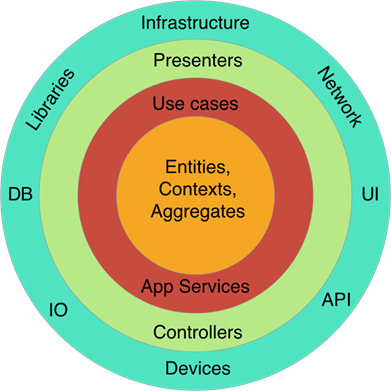 CLEAN ARCHITECTURE IN SERVERLESS AZURE FUNCTION | by yusuf sarıkaya ...