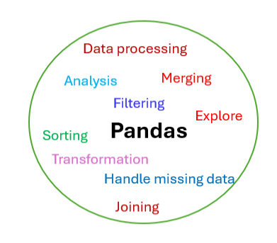 Getting Started with Pandas (Part 1) | by Vanshika Tomar | Medium