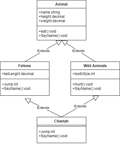 Multiple Inheritance ve Diamond Problemi | Alper Çelik | Medium