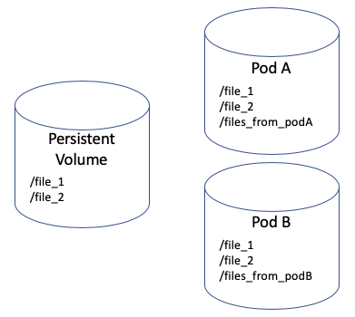 Using overlay mounts with Kubernetes | by Amartey Pearson | ITNEXT
