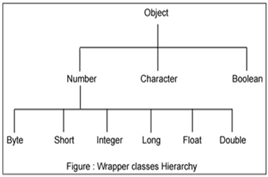 Difference between Primitive and Wrapper data type in Java | by Sunil ...