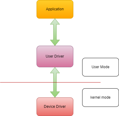 Device Driver in Operating System | by Dhikale Aarti | Medium