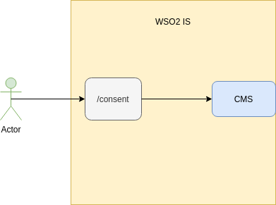 Consent Management. What is consent management? | by Denuwanthi Hasanthika  | Identity Beyond Borders | Medium