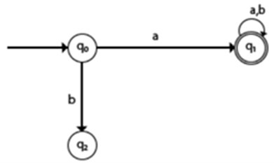 Deterministic and Non-deterministic Finite Automata | by Suyog Patil ...