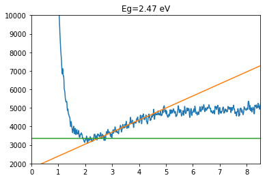Using Python to estimate bandgap from an EELS spectrum | by Renfong Cai ...