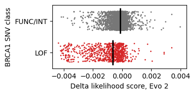 They report an AUROC of 0.73 for the zero-shot variant effect predictions of BRCA1