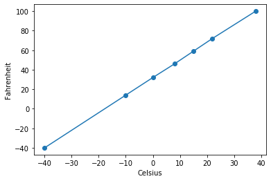 Polynomial Regression using tf.keras | by Ananya Gangavarapu | Medium