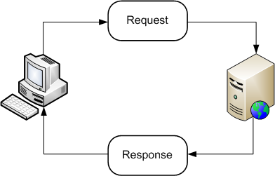 The Lifecycle of HTTP Requests/Responses | by Peter Meister | Medium